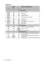 Page 52Maintenance 52
Indicators
LightStatus & Description
Powe r  ev e n t s
Orange Off OffStand-by mode
Green 
FlashingOff OffPowering up
Green Off OffNormal operation
Orange
FlashingOff OffNormal power-down cooling
Red Off OffDownload
Green Off RedCW start fail
Red Flashing Off OffScaler shutdown fail (data abort)
Green Off OffBurn-in ON
Green Green GreenBurn-in OFF
Lamp events
Off Off RedLamp1 error in normal operation
Off OffOrange 
FlashingLamp is not lit up
Green Off OrangeLamp life exhausted
Thermal...