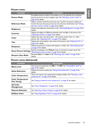 Page 53  53
  Using the projector
EnglishPicture menu
Picture menu (Advanced)
FunctionDescription
Picture Mode
Pre-defined picture modes are provided so you can optimize your projector 
picture set-up to suit your program type. See Selecting a preset mode on 
page 30 for details.
Reference Mode
Selects a preset mode that most suits your need for the picture quality and 
further fine-tune the picture based on the selections listed below. See Setting 
the User 1/User 2 mode on page 32 for details....