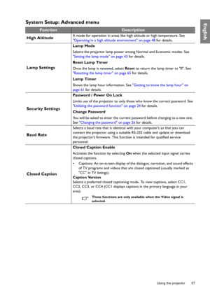 Page 57  57
  Using the projector
EnglishSystem Setup: Advanced menu
FunctionDescription
High Altitude
A mode for operation in areas like high altitude or high temperature. See 
Operating in a high altitude environment on page 48 for details.
Lamp Settings
Lamp Mode
Selects the projector lamp power among Normal and Economic modes. See 
Setting the lamp mode on page 43 for details.
Reset Lamp Timer
Once the lamp is renewed, select Reset to return the lamp timer to 0. See 
Resetting the lamp timer on page 65 for...