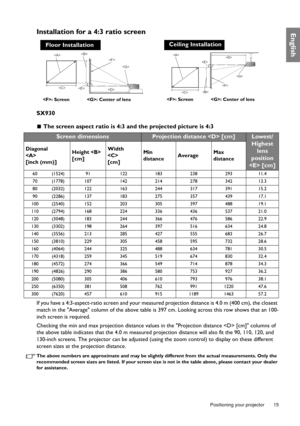 Page 15  15
  Positioning your projector
EnglishInstallation for a 4:3 ratio screen
SX930
 The screen aspect ratio is 4:3 and the projected picture is 4:3
If you have a 4:3-aspect-ratio screen and your measured projection distance is 4.0 m (400 cm), the closest 
match in the Average column of the above table is 397 cm. Looking across this row shows that an 100-
inch screen is required.
Checking the min and max projection distance values in the Projection distance  [cm] columns of 
the above table indicates that...