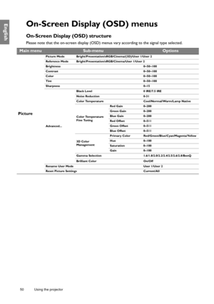 Page 5050 Using the projector  
EnglishOn-Screen Display (OSD) menus
On-Screen Display (OSD) structure
Please note that the on-screen display (OSD) menus vary according to the signal type selected.
Main menuSub-menuOptions
Picture
Picture Mode Bright/Presentation/sRGB/Cinema/(3D)/User 1/User 2
Reference Mode Bright/Presentation/sRGB/Cinema/User 1/User 2
Brightness 0~50~100
Contrast 0~50~100
Color 0~50~100
Tint 0~50~100
Sharpness 0–15
Advanced...Black Level 0 IRE/7.5 IRE
Noise Reduction 0-31
Color Temperature...