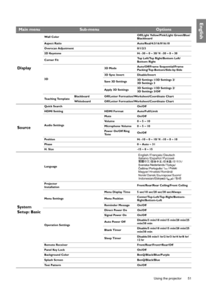 Page 51  51
  Using the projector
English
Main menuSub-menuOptions
Display
Wall ColorOff/Light Yellow/Pink/Light Green/Blue/
Blackboard
Aspect Ratio Auto/Real/4:3/16:9/16:10
Overscan Adjustment 0/1/2/3
2D Keystone H: -30 ~ 0 ~ 30/ V: -30 ~ 0 ~ 30
Corner FitTop Left/Top Right/Bottom Left/
Bottom Right
3D3D ModeAuto/Off/Frame Sequential/Frame 
Packing/Top-Bottom/Side-by-Side
3D Sync Invert Disable/Invert
Save 3D Settings3D Settings 1/3D Settings 2/
3D Settings 3
Apply 3D Settings3D Settings 1/3D Settings 2/
3D...