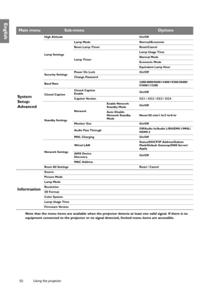 Page 5252 Using the projector  
English
Note that the menu items are available when the projector detects at least one valid signal. If there is no 
equipment connected to the projector or no signal detected, limited menu items are accessible.
Main menuSub-menuOptions
System 
Setup: 
Advanced
High Altitude On/Off
Lamp SettingsLamp Mode Normal/Economic 
Reset Lamp Timer Reset/Cancel
Lamp TimerLamp Usage Time
Normal Mode
Economic Mode
Equivalent Lamp Hour
Security SettingsPower On Lock On/Off
Change Password
Baud...