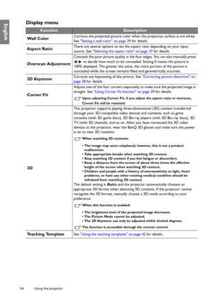 Page 5454 Using the projector  
EnglishDisplay menu
FunctionDescription
Wall Color
Corrects the projected picture color when the projection surface is not white. 
See Setting a wall color on page 39 for details.
Aspect RatioThere are several options to set the aspect ratio depending on your input 
source. See Selecting the aspect ratio on page 37 for details.
Overscan Adjustment
Conceals the poor picture quality in the four edges. You can also manually press 
/  to decide how much to be concealed. Setting 0...