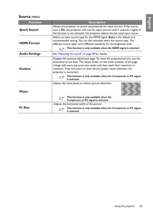 Page 55  55
  Using the projector
EnglishSource menu
FunctionDescription
Quick Search
Allows the projector to search automatically for input sources. If the source 
scan is On, the projector will scan for input sources until it acquires a signal. If 
the function is not activated, the projector selects the last used input source.
HDMI Format
Selects an input source type for the HDMI signal. Auto is the default and 
recommended setting. You can also manually select the source type. The 
different source types...