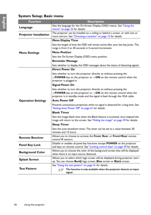 Page 5656 Using the projector  
EnglishSystem Setup: Basic menu
FunctionDescription
Language
Sets the language for the On-Screen Display (OSD) menus. See Using the 
menus on page 23 for details.
Projector InstallationThe projector can be installed on a ceiling or behind a screen, or with one or 
more mirrors. See Choosing a location on page 12 for details.
Menu Settings
Menu Display Time
Sets the length of time the OSD will remain active after your last key press. The 
range is from 5 to 30 seconds in 5-second...