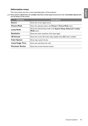 Page 59  59
  Using the projector
EnglishInformation menu
This menu shows you the current operating status of the projector.
Some picture adjustments are available only when certain input sources are in use. Unavailable adjustments 
are not shown on the screen.
FunctionDescription
Source
Shows the current signal source.
Picture ModeShows the selected mode in the Picture > Picture Mode menu.
Lamp ModeShows the selected lamp mode in the System Setup: Advanced > Lamp 
Mode
 menu.
ResolutionShows the native...