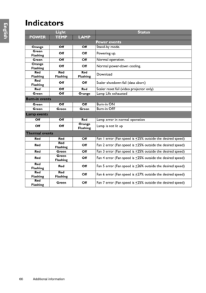 Page 6666 Additional information  
EnglishIndicators
LightStatus 
POWERTEMPLAMP
Pow e r  ev e n t s
Orange Off OffStand-by mode.
Green
FlashingOff OffPowering up.
Green Off OffNormal operation.
Orange
FlashingOff OffNormal power-down cooling.
Red
FlashingRed
FlashingRed
FlashingDownload
Red
FlashingOff OffScaler shutdown fail (data abort)
Red Off RedScaler reset fail (video projector only)
Green Off OrangeLamp Life exhausted
Burn-in events
Green Off OffBurn-in ON
Green Green GreenBurn-in OFF
Lamp events
Off Off...