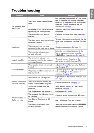 Page 67  67
  Additional information
EnglishTroubleshooting
ProblemCauseRemedy
The projector does 
not turn on.There is no power from the power 
cable.Plug the power cable into the AC inlet on the 
rear of the projector, and plug the power 
cable into to the power outlet. If the power 
outlet has a switch, make sure that it is 
switched on. (See page 21.)
Attempting to turn the projector on 
again during the cooling process.Wait until the cooling down process has 
completed.
The lamp cover is not securely...