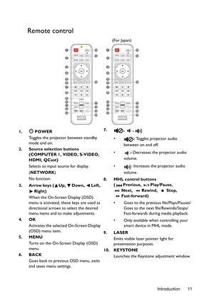 Page 11Introduction 11
Remote control
1. POWER
Toggles the projector between standby 
mode and on.
2. Source selection buttons 
(COMPUTER 1, VIDEO, S-VIDEO, 
HDMI, QCast
)
Selects an input source for display.
(NETWORK
)
No function.
3. Arrow keys ( Up,  Down,  Left, 
Right)
When the On-Screen Display (OSD) 
menu is activated, these keys are used as 
directional arrows to select the desired 
menu items and to make adjustments.
4. OK
Activates the selected On-Screen Display 
(OSD) menu item.
5. MENU
Turns on the...