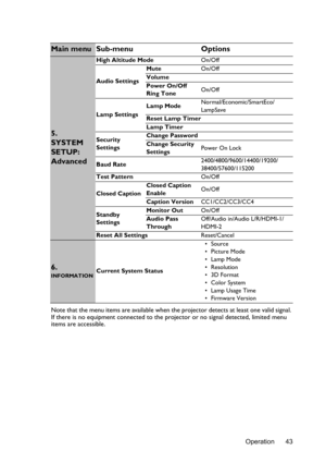 Page 43Operation 43
Note that the menu items are available when th
e projector detects at least one valid signal. 
If there is no equipment connected to the pr ojector or no signal detected, limited menu 
items are accessible.
Main menu Sub-menu Options
5. 
SYSTEM 
SETUP: 
Advanced
High Altitude ModeOn/Off
Audio Settings Mute
On/Off
Volume
Power On/Off 
Ring Tone On/Off
Lamp Settings Lamp Mode
Normal/Economic/SmartEco/
LampSave
Reset Lamp Timer
Lamp Timer
Security 
Settings Change Password
Change Security...