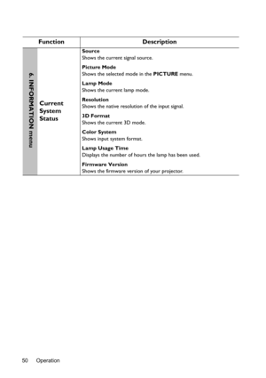 Page 50Operation 50
 
Function Description
Current 
System 
Status
Source
Shows the current signal source.
Picture Mode
Shows the selected mode in the PICTURE menu.
Lamp Mode
Shows the current lamp mode.
Resolution
Shows the native resolution of the input signal.
3D Format
Shows the current 3D mode.
Color System
Shows input system format.
Lamp Usage Time
Displays the number of hours the lamp has been used.
Firmware Version
Shows the firmware version of your projector.
6. INFORMATION menu 