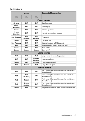 Page 57Maintenance 57
Indicators
LightStatus & Description
Powe r  ev e n t s
Orange Off OffStand-by mode
Green 
FlashingOff OffPowering up
Green Off OffNormal operation
Orange
FlashingOff OffNormal power-down cooling
Red FlashingRed 
FlashingRed 
FlashingDownload
Green Off RedCW start fail
Red Flashing Off OffScaler shutdown fail (data abort)
Red Off RedScaler reset fail (video projector only)
Green Off OffBurn-in ON
Green Green GreenBurn-in OFF
Lamp events
Off Off RedLamp1 error in normal operation
Off...