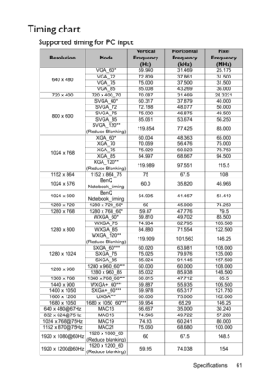 Page 61Specifications 61
Timing chart
Supported timing for PC input
ResolutionMode
Ve r t i c a l  
Frequency 
(Hz)Horizontal 
Frequency 
(kHz)Pixel 
Frequency
(MHz)
640 x 480VGA_60* 59.940 31.469 25.175
VGA_72 72.809 37.861 31.500
VGA_75 75.000 37.500 31.500
VGA_85 85.008 43.269 36.000
720 x 400 720 x 400_70 70.087 31.469 28.3221
800 x 600SVGA_60* 60.317 37.879 40.000
SVGA_72 72.188 48.077 50.000
SVGA_75 75.000 46.875 49.500
SVGA_85 85.061 53.674 56.250
SVGA_120** 
(Reduce Blanking)119.854 77.425 83.000
1024 x...