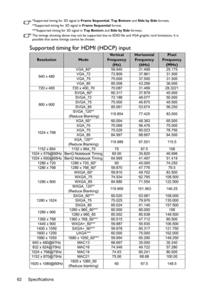 Page 62Specifications 62
*Supported timing for 3D signal in Frame Sequential, Top Bottom and Side by Side formats.
**Supported timing for 3D signal in Frame Sequential format.
***Supported timing for 3D signal in Top Bottom and Side by Side formats.
The timings showing above may not be supported due to EDID file and VGA graphic card limitations. It is 
possible that some timings cannot be chosen.
Supported timing for HDMI (HDCP) input
ResolutionModeVe r t i c a l  
Frequency 
(Hz)Horizontal 
Frequency...