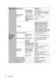 Page 42Operation 42
Main menu Sub-menu Options
4. 
SYSTEM 
SETUP: 
Basic
Presentation 
TimerTimer Period1~240 minutes
Timer DisplayAlways/3 min/2 min/1 min/Never
Timer PositionTop-Left/Bottom-Left/Top-Right/
Bottom-Right
Timer Counting 
DirectionCount Down/Count Up
Sound ReminderOn/Off
On/Off
Language
Projector InstallationFront Table/Rear Table/Rear 
Ceiling/Front Ceiling
Menu SettingsMenu Display 
Time5 sec/10 sec/20 sec/30 sec/Always
Menu PositionCenter/Top-Left/Top-Right/
Bottom-Right/Bottom-Left
Reminder...