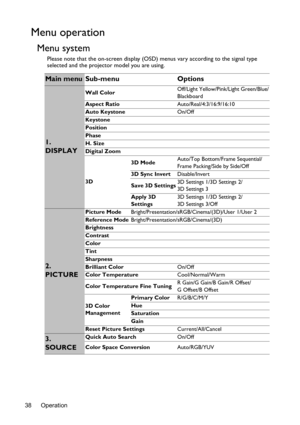 Page 38Operation 38
Menu operation
Menu system
Please note that the on-screen display (OSD) menus vary according to the signal type 
selected and the projector model you are using.
Main menu Sub-menu Options
1. 
DISPLAY
Wall ColorOff/Light Yellow/Pink/Light Green/Blue/
Blackboard
Aspect RatioAuto/Real/4:3/16:9/16:10
Auto KeystoneOn/Off
Keystone
Position
Phase
H. Size
Digital Zoom
3D3D ModeAuto/Top Bottom/Frame Sequential/
Frame Packing/Side by Side/Off
3D Sync InvertDisable/Invert
Save 3D Settings3D Settings...