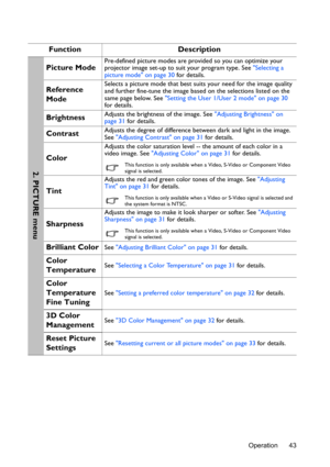 Page 43Operation 43
Function Description
Picture ModePre-defined picture modes are provided so you can optimize your 
projector image set-up to suit your program type. See Selecting a 
picture mode on page 30 for details.
Reference 
ModeSelects a picture mode that best suits your need for the image quality 
and further fine-tune the image based on the selections listed on the 
same page below. See Setting the User 1/User 2 mode on page 30 
for details.
BrightnessAdjusts the brightness of the image. See...