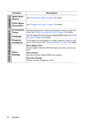 Page 44Operation 44
Function Description
Quick Auto 
SearchSee Switching input signal on page 26 for details.
Color Space 
ConversionSee Changing Color Space on page 27 for details.
Presentation 
TimerReminds the presenter to finish the presentation within a certain time 
frame. See Setting the presentation timer on page 33 for details.
LanguageSets the language for the On-Screen Display (OSD) menus. See Using 
the menus on page 23 for details.
Projector 
InstallationThe projector can be installed on a ceiling...