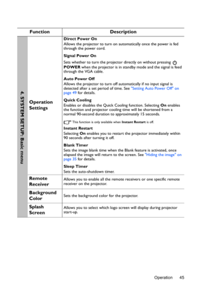 Page 45Operation 45
Function Description
Operation 
Settings
Direct Power On
Allows the projector to turn on automatically once the power is fed 
through the power cord.
Signal Power On
Sets whether to turn the projector directly on without pressing   
POWER when the projector is in standby mode and the signal is feed 
through the VGA cable.
Auto Power Off
Allows the projector to turn off automatically if no input signal is 
detected after a set period of time. See Setting Auto Power Off on 
page 49 for...