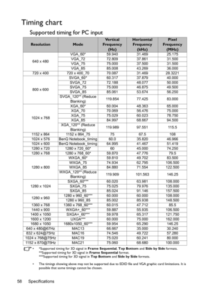 Page 58Specifications 58
Timing chart
Supported timing for PC input
•  *Supported timing for 3D signal in Frame Sequential, Top Bottom and Side by Side formats.
**Supported timing for 3D signal in Frame Sequential format.
***Supported timing for 3D signal in Top Bottom and Side by Side formats.
•  The timings showing above may not be supported due to EDID file and VGA graphic card limitations. It is 
possible that some timings cannot be chosen.
ResolutionMode
Ve r t i c a l  
Frequency 
(Hz)Horizontal...