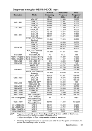 Page 59Specifications 59
Supported timing for HDMI (HDCP) input
•  *Supported timing for 3D signal in Frame Sequential, Top Bottom and Side by Side formats.
**Supported timing for 3D signal in Frame Sequential format.
***Supported timing for 3D signal in Top Bottom and Side by Side formats.
•  The timings showing above may not be supported due to EDID file and VGA graphic card limitations. It is 
possible that some timings cannot be chosen.
ResolutionMode
Ve r t i c a l  
Frequency 
(Hz)Horizontal 
Frequency...