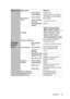 Page 39Operation 39
Main menu Sub-menu Options
4. 
SYSTEM 
SETUP: 
Basic
Presentation 
TimerTimer Period1~240 minutes
Timer DisplayAlways/3 min/2 min/1 min/Never
Timer PositionTop-Left/Bottom-Left/Top-Right/
Bottom-Right
Timer Counting 
DirectionCount Down/Count Up
Sound ReminderOn/Off
On/Off
Language
Projector InstallationFront Table/Rear Table/Rear 
Ceiling/Front Ceiling
Menu SettingsMenu Display 
Time5 sec/10 sec/20 sec/30 sec/Always
Menu PositionCenter/Top-Left/Top-Right/
Bottom-Right/Bottom-Left
Reminder...
