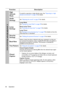 Page 46Operation 46
Function Description
High 
Altitude 
ModeA mode for operation in high altitude areas. See Operating in a high 
altitude environment on page 35 for details.
Audio 
SettingsSee Adjusting the sound on page 35 for details.
Lamp 
Settings
Lamp Mode
See Setting the Lamp Mode on page 49 for details.
Reset Lamp Timer
See Resetting the lamp timer on page 53 for details.
Lamp Timer
See Getting to know the lamp hour on page 49 for details on how the 
total lamp hour is calculated.
Security 
SettingsSee...