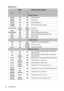 Page 54Maintenance 54
Indicators
LightStatus & Description
Powe r  ev e n t s
Orange Off OffStand-by mode
Green 
FlashingOff OffPowering up
Green Off OffNormal operation
Orange
FlashingOff OffNormal power-down cooling
Red FlashingRed 
FlashingRed 
FlashingDownload
Green Off RedCW start fail
Red Flashing Off OffScaler shutdown fail (data abort)
Red Off RedScaler reset fail (video projector only)
Green Off OffBurn-in ON
Green Green GreenBurn-in OFF
Lamp events
Off Off RedLamp1 error in normal operation
Off...