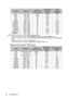 Page 60Specifications 60
*Supported timing for 3D signal in Frame Sequential format.
**Supported timing for 3D signal in Frame Packing, Top Bottom and Side by Side formats.
***Supported timing for 3D signal in Frame Sequential, Frame Packing, Top Bottom and Side by Side 
formats.
****Supported timing for 3D signal in Side by Side format.
*****Supported timing for 3D signal in Top Bottom and Side by Side formats.
Supported timing for MHL input
TimingResolutionVe r t i c a l  
Frequency (Hz)Horizontal 
Frequency...