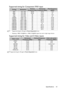 Page 61Specifications 61
Supported timing for Component-YPbPr input
•  *Supported timing for 3D signal in Frame Sequential format.
•  Displaying a 1080i(1125i)@60Hz or 1080i(1125i)@50Hz signal may result in slight image vibration.
Supported timing for Video and S-Video inputs
*Supported timing for 3D signal in Frame Sequential format.
TimingResolutionVe r t i c a l  
Frequency (Hz)Horizontal 
Frequency (kHz)Pixel Frequency 
(MHz)
480i* 720 x 480 59.94 15.73 13.5
480p* 720 x 480 59.94 31.47 27
576i 720 x 576 50...