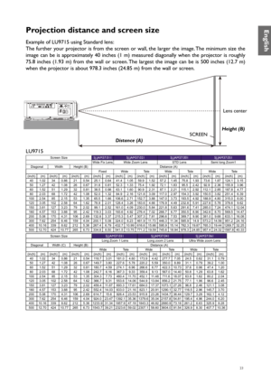 Page 2323
Projection distance and screen size
Example of LU9715 using Standard lens:
The further your projector is from the screen or wall, the larger the image. The minimum size the 
image  can  be  is  approximately  40  inches  (1  m)  measured  diagonally  when  the  projector  is  roughly 
75.8  inches  (1.93  m)  from  the  wall  or  screen. The  largest  the  image  can  be  is  500  inches  (12.7  m) 
when the projector is about 978.3 inches (24.85 m) from the wall or screen.
Distance (A)Height (B)Lens...