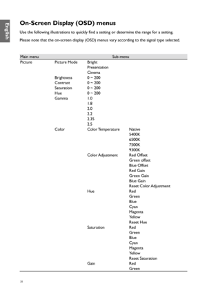 Page 3838
On-Screen Display (OSD) menus
Use the following illustrations to quickly find a setting or determine the range for a setting.
Please note that the on-screen display (OSD) menus vary according to the signal type selected.
Main menuSub-menu
Picture Picture ModeBright
Presentation
Cinema
Brightness 0 ~ 200
Contrast 0 ~ 200
Saturation 0 ~ 200
Hue 0 ~ 200
Gamma 1.0
1.8
2.0
2.2
2.35
2.5
Color Color Temperature Native
5400K 
6500K 
7500K
9300K
Color Adjustment Red Offset
Green offset
Blue Offset
Red Gain...