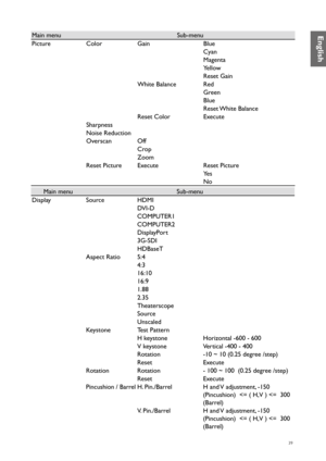 Page 3939
Main menuSub-menu
Picture ColorGain Blue
Cyan
Magenta
Yellow
Reset Gain
White Balance Red
Green
Blue
Reset White  Balance
Reset Color Execute
Sharpness
Noise Reduction
Overscan Off
Crop
Zoom
Reset Picture Execute Reset Picture
Ye s
No
Main menu Sub-menu
Display SourceHDMI
DVI-D
COMPUTER1
COMPUTER2
DisplayPort
3G-SDI
HDBaseT
Aspect Ratio 5:4
4:3
16:10
16:9
1.88
2.35
Theaterscope
Source
Unscaled
Keystone Test Pattern
H keystone Horizontal -600 - 600 
V keystone Vertical -400 - 400
Rotation -10 ~ 10...