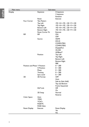 Page 4040
Main menuSub-menu
Display KeystoneH keystone
V keystone
Rotation
Reset Execute
Four Corner Test Pattern
Top Left 192 
