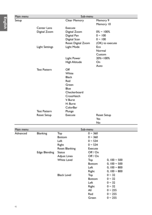 Page 4242
Main menuSub-menu
Setup Clear MemoryMemory 9
Memory 10
Center Lens Execute
Digital Zoom Digital Zoom 0% ~ 100%
Digital Pan 0 ~ 100
Digital Scan 0 ~ 100
Reset Digital Zoom (OK) to execute
Light Settings Light Mode Eco 
Normal
Custom
Light Power 20%~100%
High Altitude On
Auto
Test Pattern Off
White
Black
Red
Green 
Blue
Checkerboard
CrossHatch
V. Burst
H. Burst
ColorBar
Test Pattern Plunge
Reset Setup Execute Reset Setup
Ye s
No
Main menu Sub-menu
Advanced BlankingTo p 0 ~ 360
Bottom 0 ~ 360
Left 0 ~...