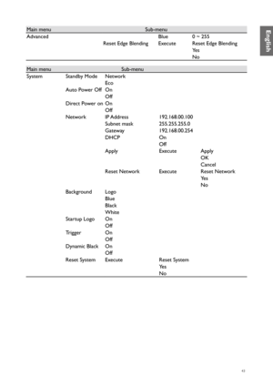 Page 4343
Main menuSub-menu
Advanced Blue0 ~ 255
Reset Edge Blending ExecuteReset Edge Blending
Ye s
No
Main menu Sub-menu
System Standby Mode Network 
Eco 
Auto Power Off On
Off
Direct Power on On
Off
Network IP Address 192.168.00.100
Subnet mask 255.255.255.0
Gateway 192.168.00.254
DHCP On
Off
Apply ExecuteApply
OK
Cancel
Reset Network ExecuteReset Network
Ye s
No
Background Logo
Blue
Black
White
Startup Logo On
Off
Trigger On
Off
Dynamic Black On
Off
Reset System Execute Reset System
Ye s
No
English  