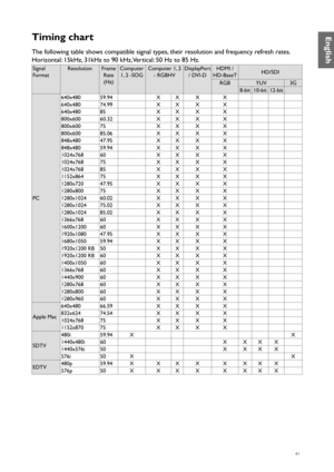 Page 6161
Timing chart
The following table shows compatible signal types, their resolution and frequency refresh rates.
Horizontal: 15kHz, 31kHz to 90 kHz, Vertical: 50 Hz to 85 Hz.
Signal 
FormatResolution
Frame
Rate(Hz) Computer 
1, 2 -SOG Computer 1, 2 
- RGBHV DisplayPort 
/ DVI-D HDMI / 
HD-BaseT HD/SDI
RGB YUV3G
8-bit 10-bit 12-bit
PC 640x480
59.94 XX X X
640x480 74.99 XX X X
640x480 85 XX X X
800x600 60.32 XX X X
800x600 75 XX X X
800x600 85.06 XX X X
848x480 47.95 XX X X
848x480 59.94 XX X X
1024x768 60...