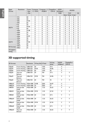 Page 6262
Signal 
FormatResolution
Frame
Rate(Hz) Computer 
1, 2 -SOG Computer 1, 2 
- RGBHV DisplayPort 
/ DVI-D HDMI / 
HD-BaseT HD/SDI
RGB YUV3G
8-bit 10-bit 12-bit
HDTV 1035i
60XXX X XXX X X
1080i 50XXX X XXX X X
1080i 59.94XXX X XXX X X
1080i 60XXX X XXX X X
720p 50XXX X XXX X X
720p 59.94XXX X XXX X X
720p 60XXX X XXX X X
1080p 23.98XXX X XXX X X
1080p 24XXX X XXX X X
1080p 25XXX X XXX X X
1080p 29.97XXX X XXX X X
1080p 30XXX X XXX X X
HDTV 1080p
50XXX X XXX X X
1080p 59.94XXX X XXX X X
1080p 60XXX X XXX...