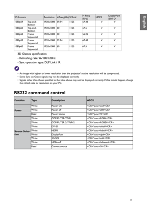 Page 6363
3D formatsResolutionV-Freq (Hz)V-Total H-Freq 
(kHz)HDMIDisplayPort 
/DVI-D
1080p59 Top-and-
Bottom 1920x1080
59.941125 67.43 VV
1080p60 Top-and-
Bottom 1920x1080
601125 67.5 VV
1080p50 Frame 
Sequential 1920x1080
501125 56.25 VV
1080p59 Frame 
Sequential 1920x1080
59.941125 67.43 VV
1080p60 Frame 
Sequential 1920x1080
601125 67.5 VV
3D Glasses specification
- Refreshing rate: 96/100/120Hz
- Sync operation type: DLP Link / IR
• An image with higher or lower resolution than the projector’s native...