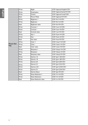 Page 6464
Picture Set-
ting Write
Bright *appmod=bright#
Write Presentation *appmod=preseT# 
Write Cinema *appmod=cine#
Read Picture Mode *appmod=?#
Write Brightness + *bri=+#
Write Brightness - *bri=-#
Read Brightness value *bri=?#
Write Contrast + *con=+#
Write Contrast - *con=-#
Read Contrast value *con=?#
Write Hue + *hue=+#
Write Hue - *hue=-#
Read Hue value *hue=?#
Write Color + *color=+#
Write Color - *color=-#
Read Color value *color=?#
Write Sharpness + *sharp=+#
Write Sharpness - *sharp=-#
Read...