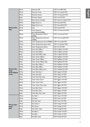 Page 6565
Picture Set-
ting Write
Overscan Off *ov=off#
Write Overscan Crop *ov=crop#
Write Overscan Zoom *ov=zoom#
Read Overscan Status *ov=?#
Write Reset picture settings *picture=reset#
Write Digital Zoom In *zoomI#
Write Digital Zoom out *zoomO#
Write Auto *auto#
Write Color Tempera-
ture-Warmer(5400K) *ct=warmer#
Write Color Temperature-Warm 
(6500K) *ct=warm#
Write Color Temperature-Normal 
(7500K) *ct=normal#
Write Color Temperature-Cool (9300K) *ct=cool#
Write Color Temperature-lamp  native *ct=native#...