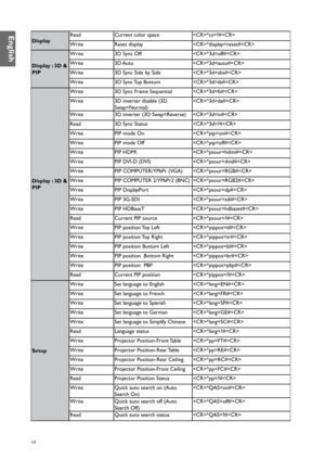 Page 6868
DisplayRead
Current color space *cs=?#
Write Reset display *display=reset#
Display : 3D & 
PIP Write
3D Sync Off *3d=off#
Write 3D Auto *3d=auto#
Write 3D Sync Side by Side *3d=sbs#
Write 3D Sync Top Bottom *3d=tb#
Display : 3D & 
PIP Write
3D Sync Frame Sequential *3d=fs#
Write 3D inverter disable (3D 
Swap=Normal) *3d=da#
Write 3D inverter (3D Swap=Reverse) *3d=iv#
Read 3D Sync Status *3d=?#
Write PIP mode On *pip=on#
Write PIP mode Off *pip=off#
Write PIP HDMI *psour=hdmi#
Write PIP DVI-D (DVI)...