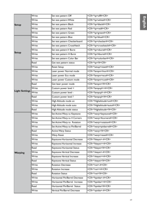 Page 6969
SetupWrite
Set test pattern Off *tp=off#
Write Set test pattern White *tp=white#
Write Set test pattern Black *tp=black#
Write Set test pattern Red *tp=red#
Write Set test pattern Green *tp=green#
Setup Write
Set test pattern Blue *tp=blue#
Write Set test pattern Checkerboard *tp=checker#
Write Set test pattern CrossHatch *tp=crosshatch#
Write Set test pattern V Burst  *tp=vburst#
Write Set test pattern H Burst  *tp=hburst#
Write Set test pattern Color Bar *tp=colorbar#
Read Get test pattern status...