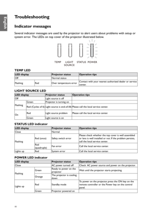 Page 8080
Troubleshooting
Indicator messages
Several indicator messages are used by the projector to alert users about problems with setup or 
system error.  The LEDs on top cover of the projector illustrated below.
TEMP LED 
LED displayProjector status Operation tips
Off Normal status
Flashing RedOver temperature error Contact with your nearest authorized dealer or service 
center.
LIGHT SOURCE LED
LED display
Projector status Operation tips
Off Light source is off
Flashing Green
Projector is turning on
Red...