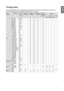 Page 6161
Timing chart
The following table shows compatible signal types, their resolution and frequency refresh rates.
Horizontal: 15kHz, 31kHz to 90 kHz, Vertical: 50 Hz to 85 Hz.
Signal 
FormatResolution
Frame
Rate(Hz) Computer 
1, 2 -SOG Computer 1, 2 
- RGBHV DisplayPort 
/ DVI-D HDMI / 
HD-BaseT HD/SDI
RGB YUV3G
8-bit 10-bit 12-bit
PC 640x480
59.94 XX X X
640x480 74.99 XX X X
640x480 85 XX X X
800x600 60.32 XX X X
800x600 75 XX X X
800x600 85.06 XX X X
848x480 47.95 XX X X
848x480 59.94 XX X X
1024x768 60...