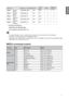 Page 6363
3D formatsResolutionV-Freq (Hz)V-Total H-Freq 
(kHz)HDMIDisplayPort 
/DVI-D
1080p59 Top-and-
Bottom 1920x1080
59.941125 67.43 VV
1080p60 Top-and-
Bottom 1920x1080
601125 67.5 VV
1080p50 Frame 
Sequential 1920x1080
501125 56.25 VV
1080p59 Frame 
Sequential 1920x1080
59.941125 67.43 VV
1080p60 Frame 
Sequential 1920x1080
601125 67.5 VV
3D Glasses specification
- Refreshing rate: 96/100/120Hz
- Sync operation type: DLP Link / IR
• An image with higher or lower resolution than the projector’s native...