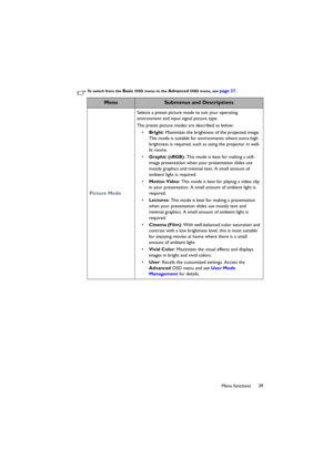 Page 3939 Menu functions
To switch from the Basic OSD menu to the Advanced OSD menu, see page 37.
MenuSubmenus and Descriptions
Picture Mode
Selects a preset picture mode to suit your operating 
environment and input signal picture type.
The preset picture modes are described as below:
• Bright: Maximizes the brightness of the projected image. 
This mode is suitable for environments where extra-high 
brightness is required, such as using the projector in well-
lit rooms.
• Graphic (sRGB): This mode is best for...