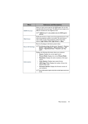 Page 4343 Menu functions
HDMI Format
Selects an input source type for the HDMI signal. You can also 
manually select the source type. The different source types carry 
different standards for the brightness level.
“HDMI Format” is only available when the HDMI signal is 
selected.
Wall Color
Enable this function to help correct the projected picture’s color 
when the projection surface is not white. You may choose a 
color similar to that of the projection surface from these 
options: Light Yellow, Pink, Light...