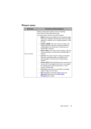 Page 4545 Menu functions
Picture menu
SubmenuFunctions and Descriptions
Picture Mode
Selects a preset picture mode to suit your operating 
environment and input signal picture type.
The preset picture modes are described as below:
• Bright: Maximizes the brightness of the projected image. 
This mode is suitable for environments where extra-high 
brightness is required, such as using the projector in well-
lit rooms.
• Graphic (sRGB): This mode is best for making a still-
image presentation when your...